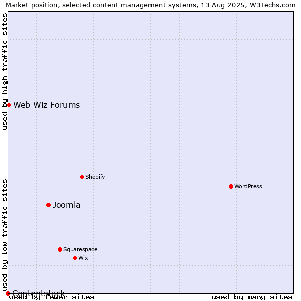 Market position of Joomla vs. Web Wiz Forums vs. Contentstack