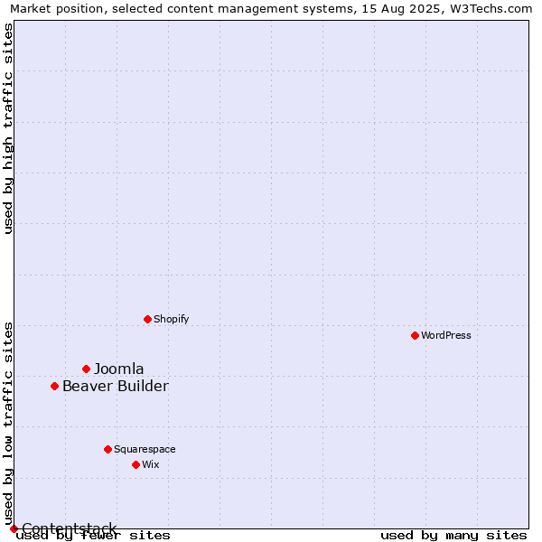Market position of Joomla vs. Beaver Builder vs. Contentstack