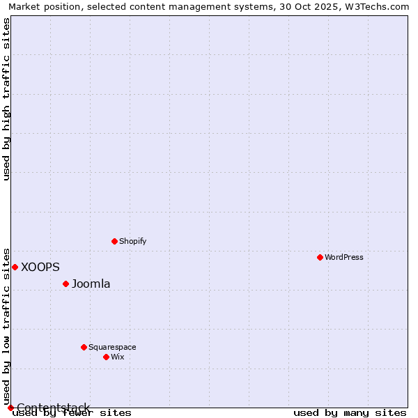 Market position of Joomla vs. XOOPS vs. Contentstack