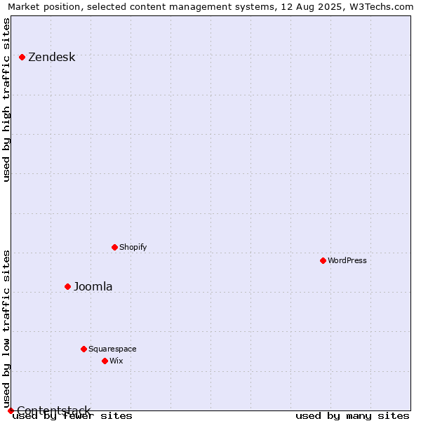 Market position of Joomla vs. Zendesk vs. Contentstack
