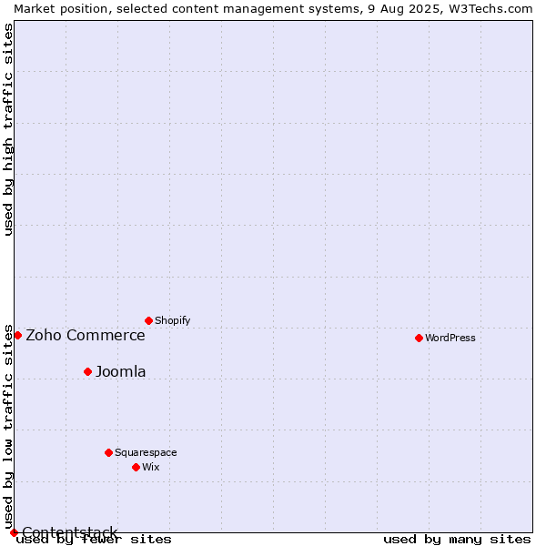 Market position of Joomla vs. Zoho Commerce vs. Contentstack