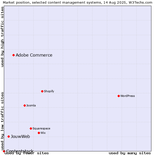 Market position of Adobe Commerce vs. JouwWeb vs. Contentstack