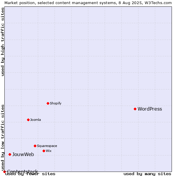Market position of WordPress vs. JouwWeb vs. Contentstack