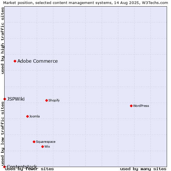 Market position of Adobe Commerce vs. JSPWiki vs. Contentstack