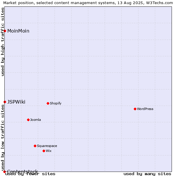 Market position of MoinMoin vs. JSPWiki vs. Contentstack