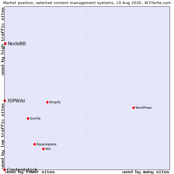 Market position of NodeBB vs. JSPWiki vs. Contentstack