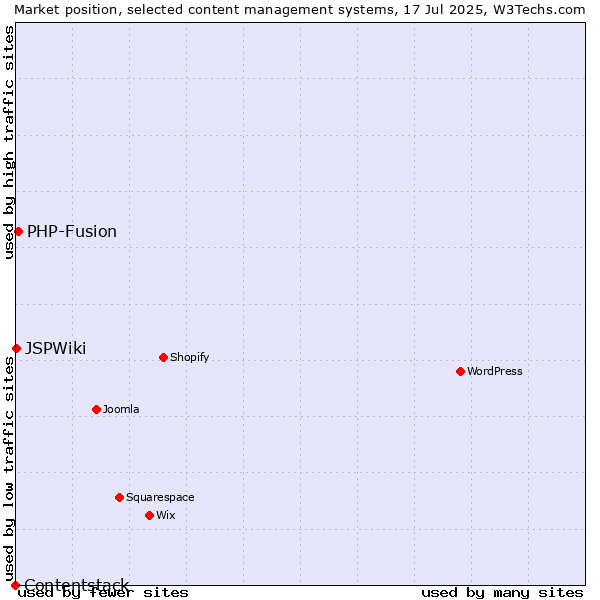 Market position of PHP-Fusion vs. JSPWiki vs. Contentstack