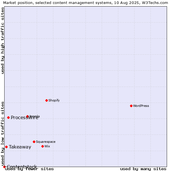 Market position of ProcessWire vs. Takeaway vs. Contentstack
