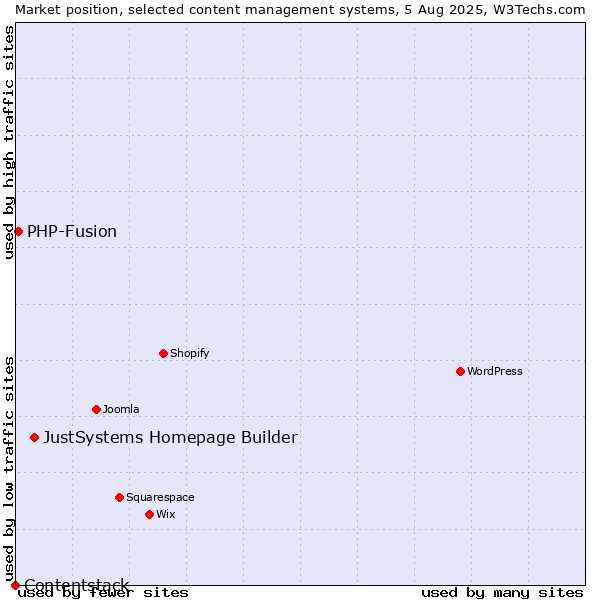 Market position of JustSystems Homepage Builder vs. PHP-Fusion vs. Contentstack