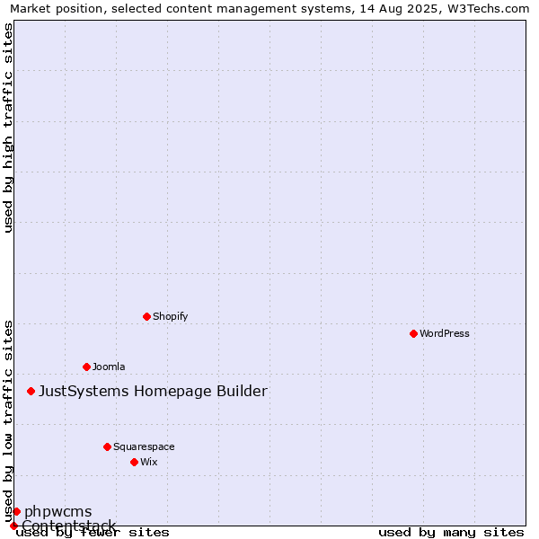Market position of JustSystems Homepage Builder vs. phpwcms vs. Contentstack