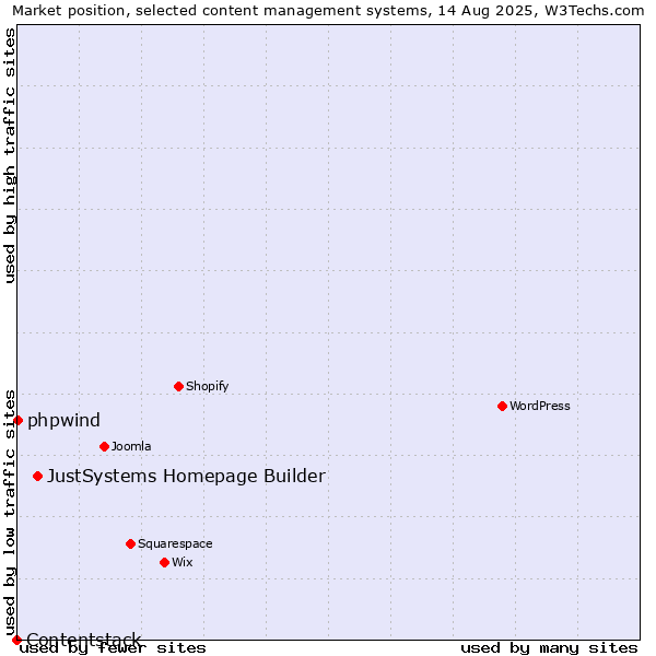 Market position of JustSystems Homepage Builder vs. phpwind vs. Contentstack