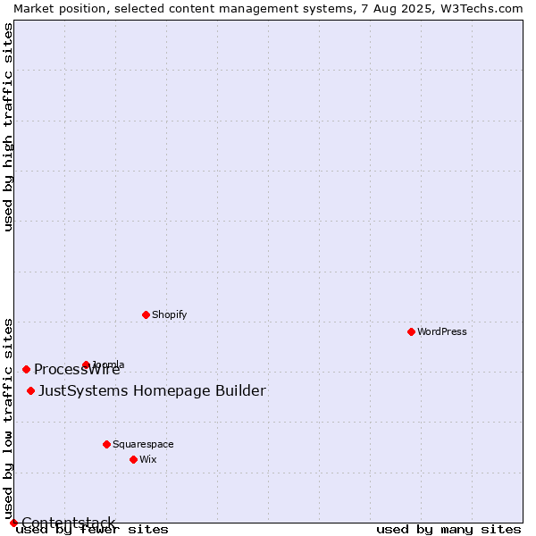 Market position of JustSystems Homepage Builder vs. ProcessWire vs. Contentstack