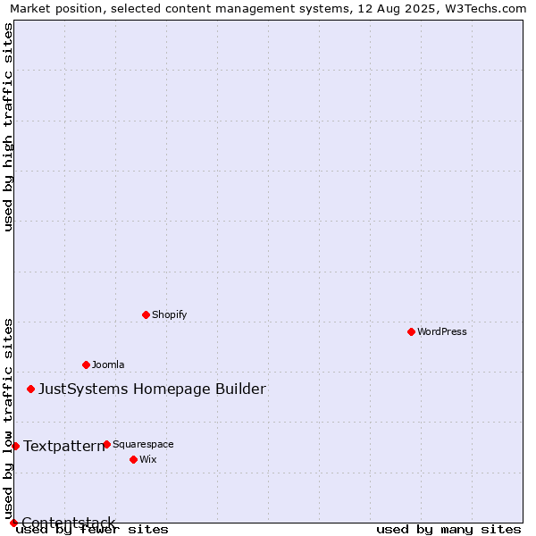 Market position of JustSystems Homepage Builder vs. Textpattern vs. Contentstack