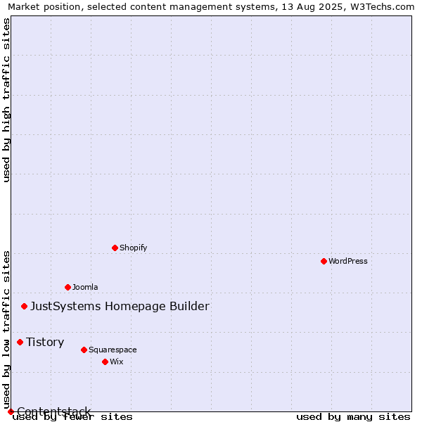 Market position of JustSystems Homepage Builder vs. Tistory vs. Contentstack