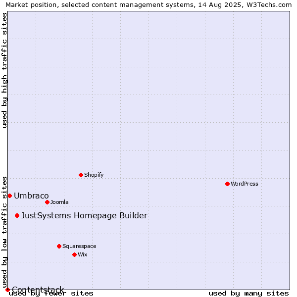 Market position of JustSystems Homepage Builder vs. Umbraco vs. Contentstack