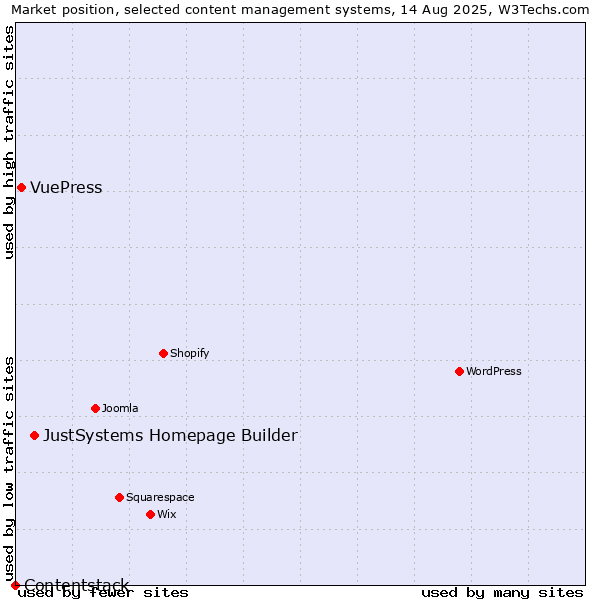 Market position of JustSystems Homepage Builder vs. VuePress vs. Contentstack