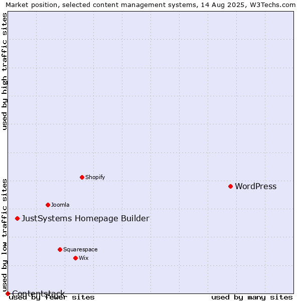 Market position of WordPress vs. JustSystems Homepage Builder vs. Contentstack