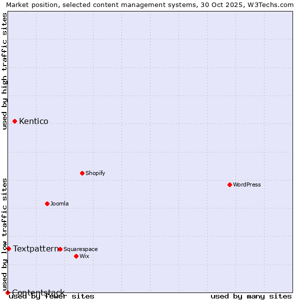 Market position of Kentico vs. Textpattern vs. Contentstack
