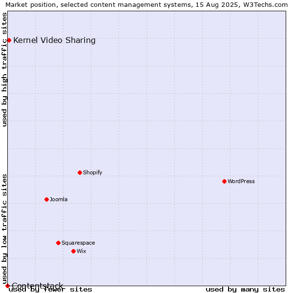 Market position of Kernel Video Sharing vs. Contentstack