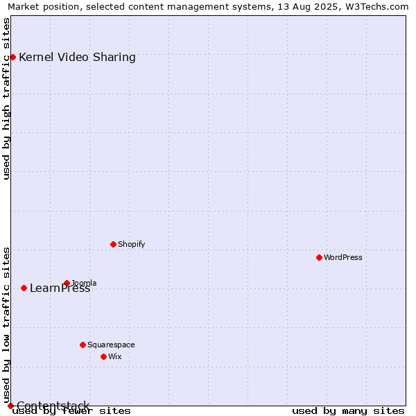 Market position of LearnPress vs. Kernel Video Sharing vs. Contentstack