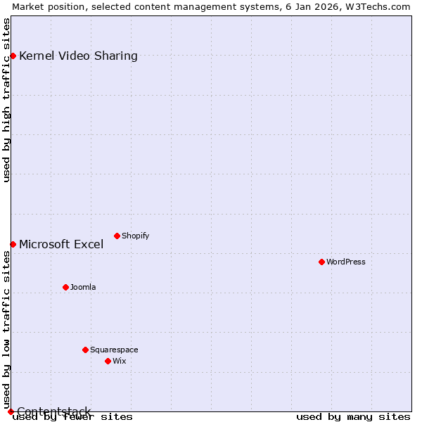 Market position of Microsoft Excel vs. Kernel Video Sharing vs. Contentstack