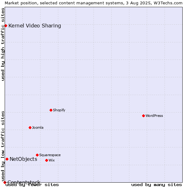 Market position of NetObjects vs. Kernel Video Sharing vs. Contentstack