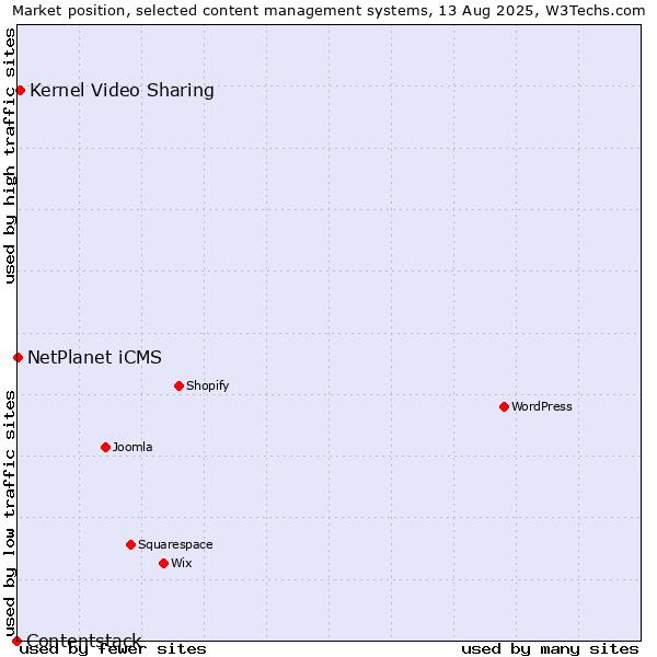 Market position of Kernel Video Sharing vs. NetPlanet iCMS vs. Contentstack