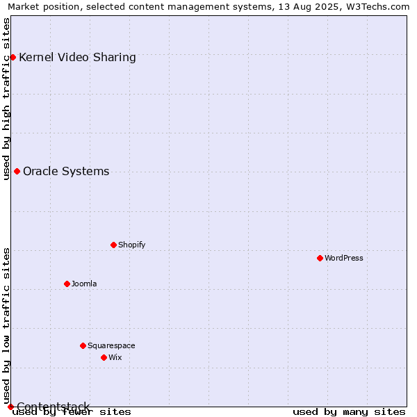 Market position of Oracle Systems vs. Kernel Video Sharing vs. Contentstack