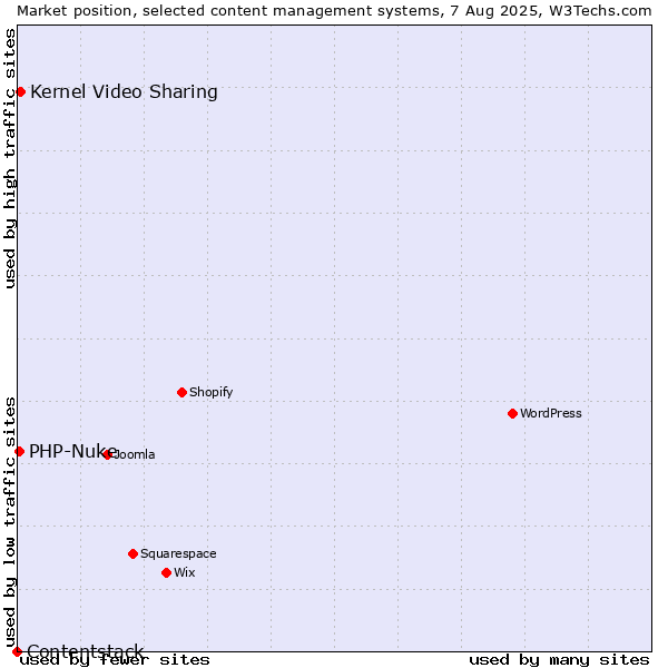 Market position of Kernel Video Sharing vs. PHP-Nuke vs. Contentstack