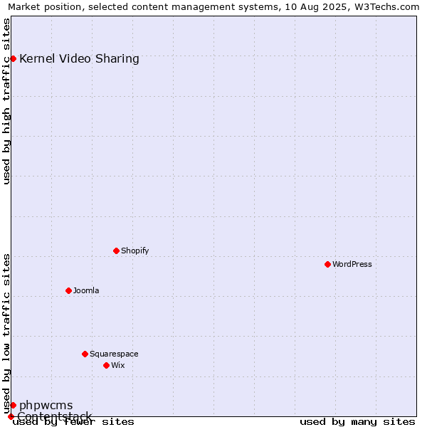 Market position of Kernel Video Sharing vs. phpwcms vs. Contentstack