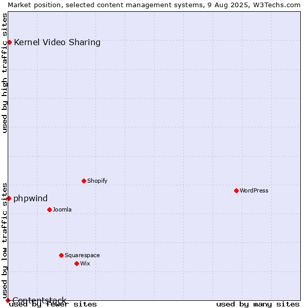 Market position of Kernel Video Sharing vs. phpwind vs. Contentstack