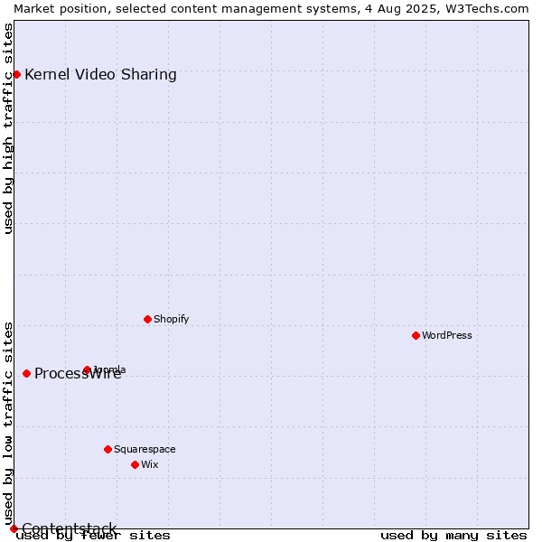 Market position of ProcessWire vs. Kernel Video Sharing vs. Contentstack