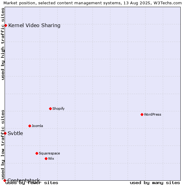 Market position of Kernel Video Sharing vs. Svbtle vs. Contentstack