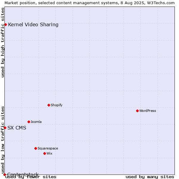 Market position of Kernel Video Sharing vs. SX CMS vs. Contentstack