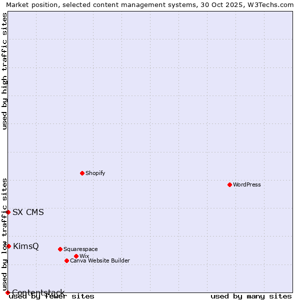 Market position of KimsQ vs. SX CMS vs. Contentstack