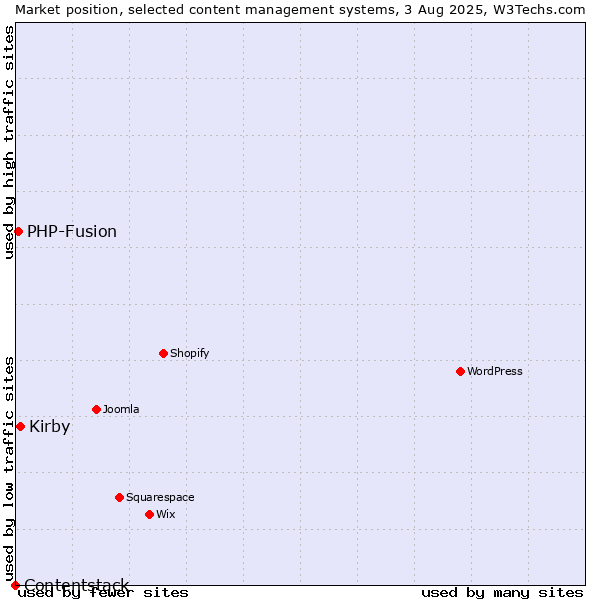 Market position of Kirby vs. PHP-Fusion vs. Contentstack