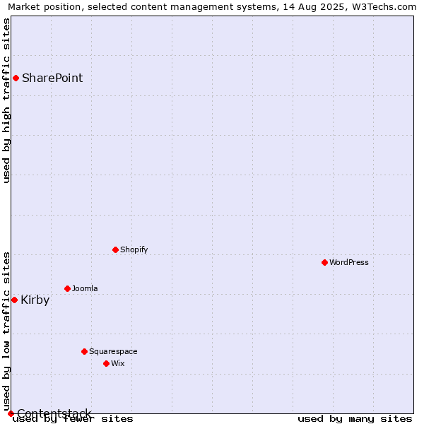 Market position of SharePoint vs. Kirby vs. Contentstack
