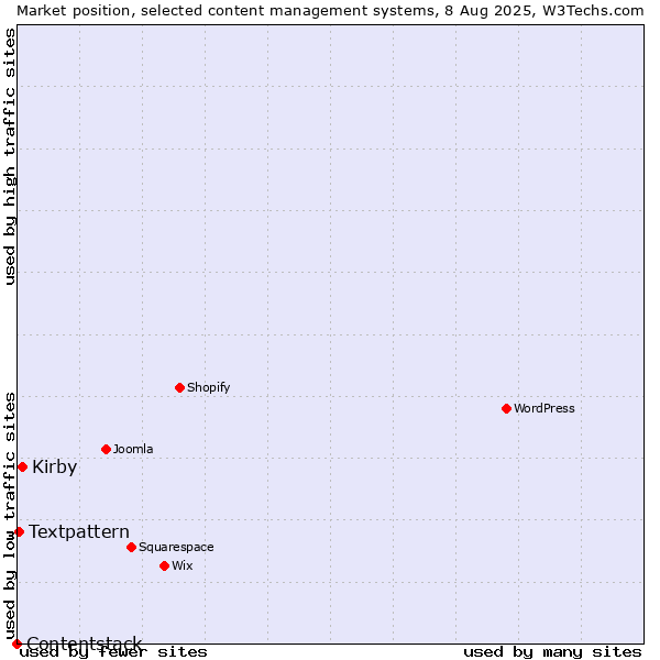 Market position of Kirby vs. Textpattern vs. Contentstack