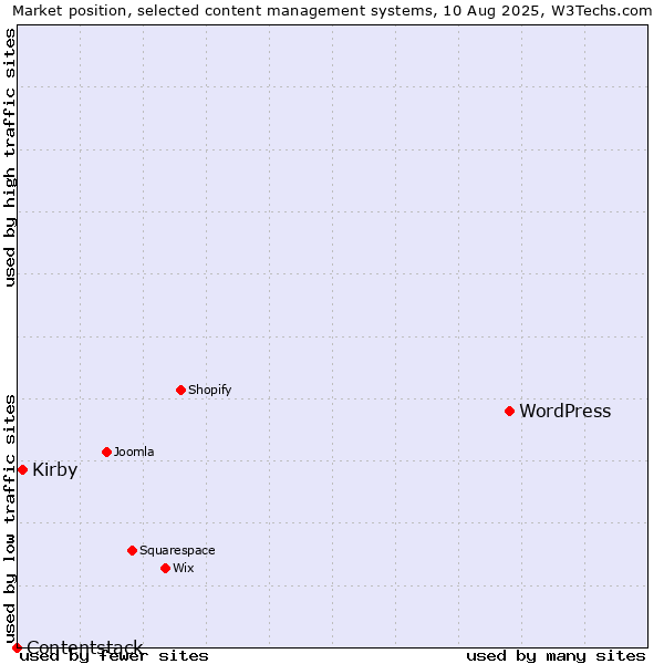 Market position of WordPress vs. Kirby vs. Contentstack