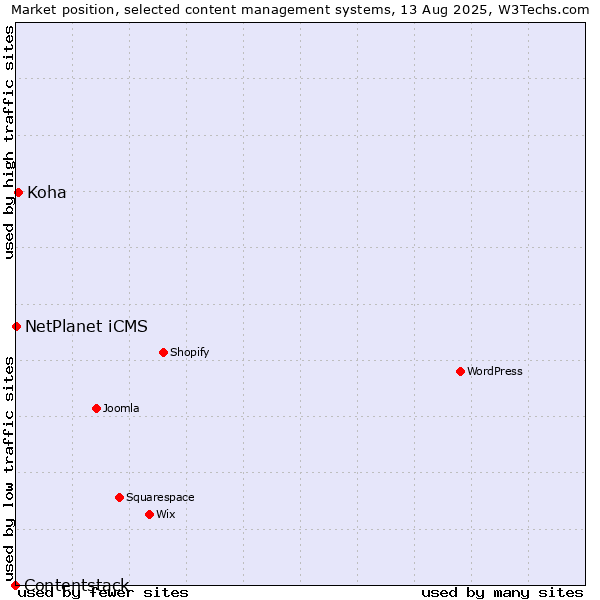 Market position of Koha vs. NetPlanet iCMS vs. Contentstack