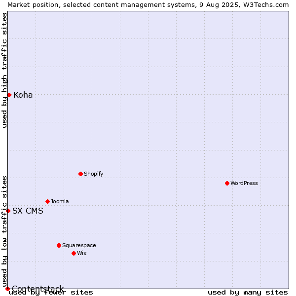 Market position of Koha vs. SX CMS vs. Contentstack