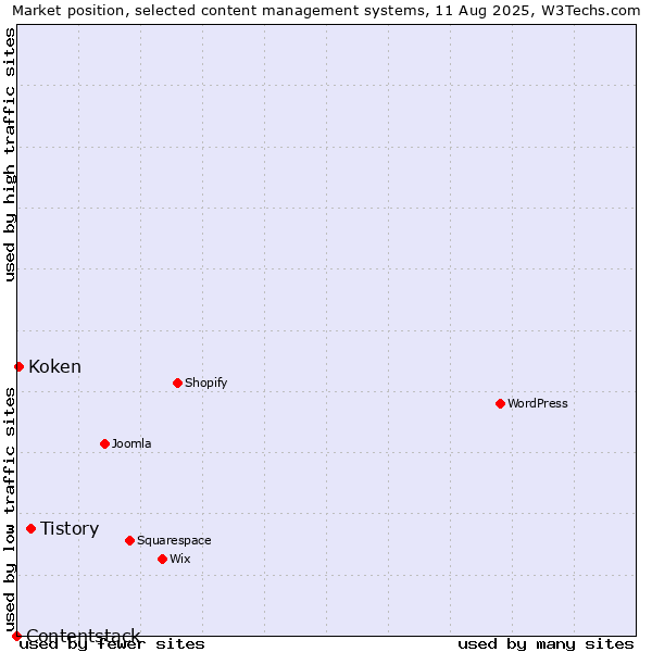 Market position of Tistory vs. Koken vs. Contentstack