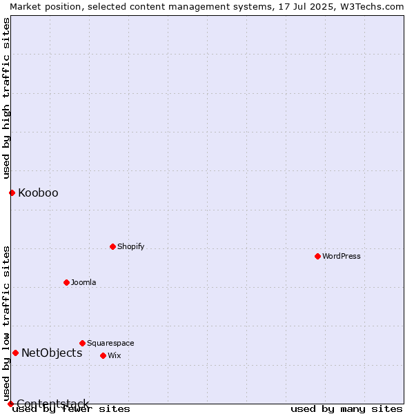 Market position of NetObjects vs. Kooboo vs. Contentstack