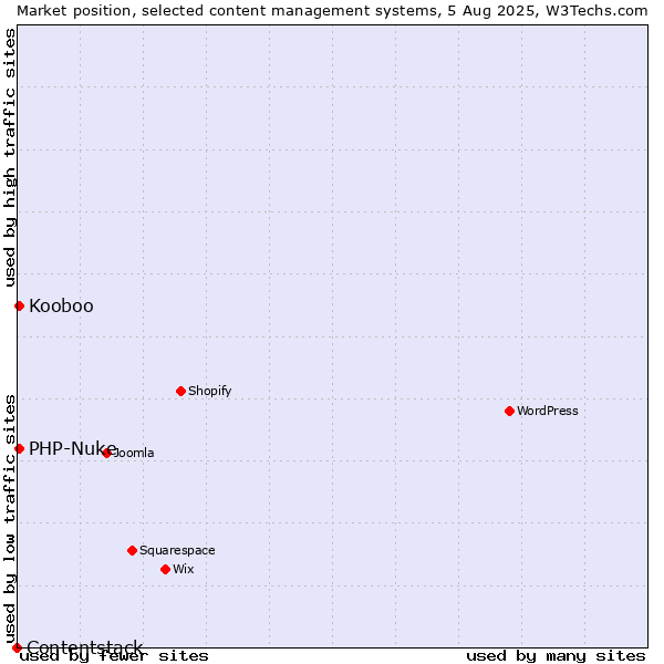 Market position of PHP-Nuke vs. Kooboo vs. Contentstack