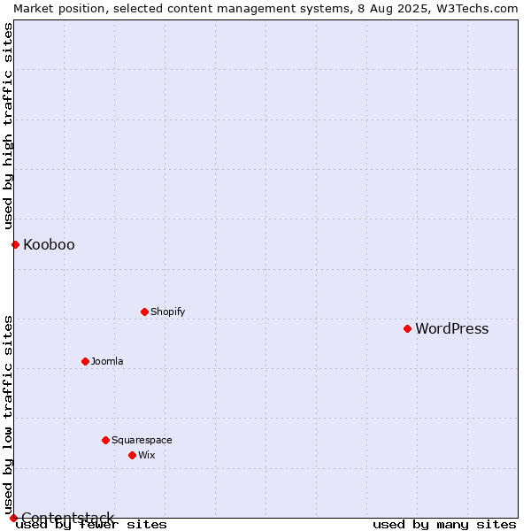 Market position of WordPress vs. Kooboo vs. Contentstack