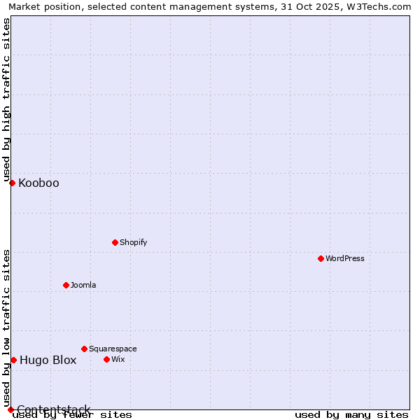 Market position of Hugo Blox vs. Kooboo vs. Contentstack