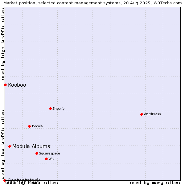 Market position of Modula Albums vs. Kooboo vs. Contentstack