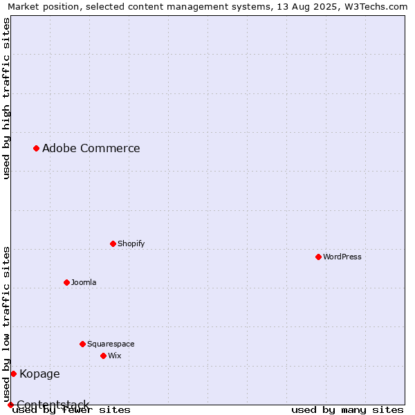Market position of Adobe Commerce vs. Kopage vs. Contentstack