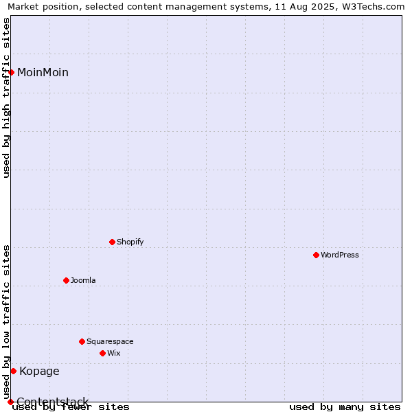 Market position of Kopage vs. MoinMoin vs. Contentstack