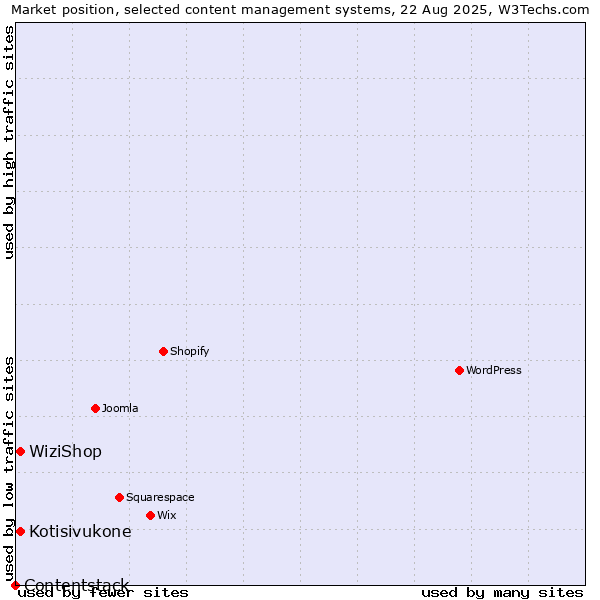 Market position of Kotisivukone vs. WiziShop vs. Contentstack